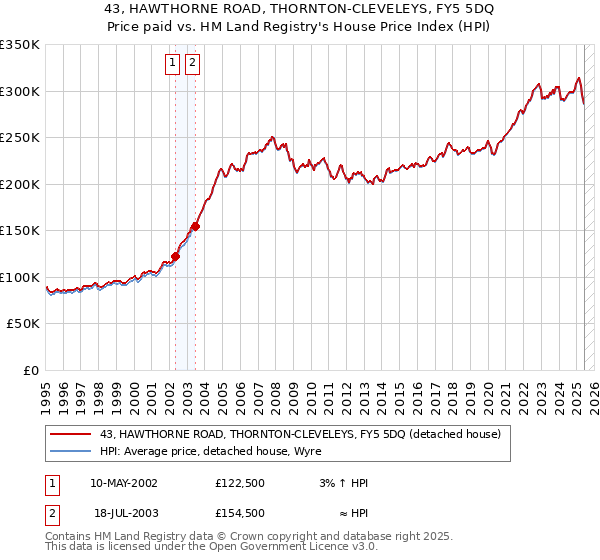 43, HAWTHORNE ROAD, THORNTON-CLEVELEYS, FY5 5DQ: Price paid vs HM Land Registry's House Price Index