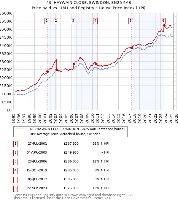 43, HAYWAIN CLOSE, SWINDON, SN25 4AB: Price paid vs HM Land Registry's House Price Index