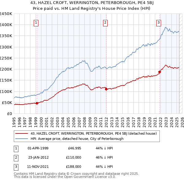 43, HAZEL CROFT, WERRINGTON, PETERBOROUGH, PE4 5BJ: Price paid vs HM Land Registry's House Price Index
