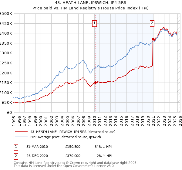 43, HEATH LANE, IPSWICH, IP4 5RS: Price paid vs HM Land Registry's House Price Index