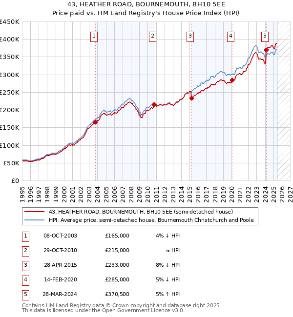 43, HEATHER ROAD, BOURNEMOUTH, BH10 5EE: Price paid vs HM Land Registry's House Price Index