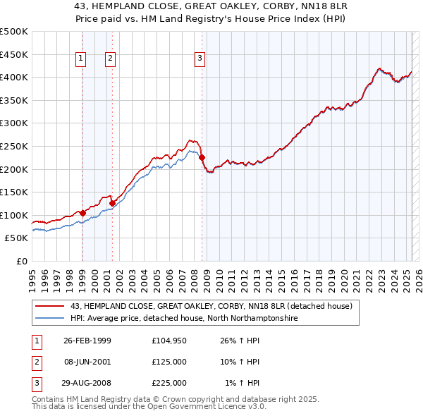 43, HEMPLAND CLOSE, GREAT OAKLEY, CORBY, NN18 8LR: Price paid vs HM Land Registry's House Price Index