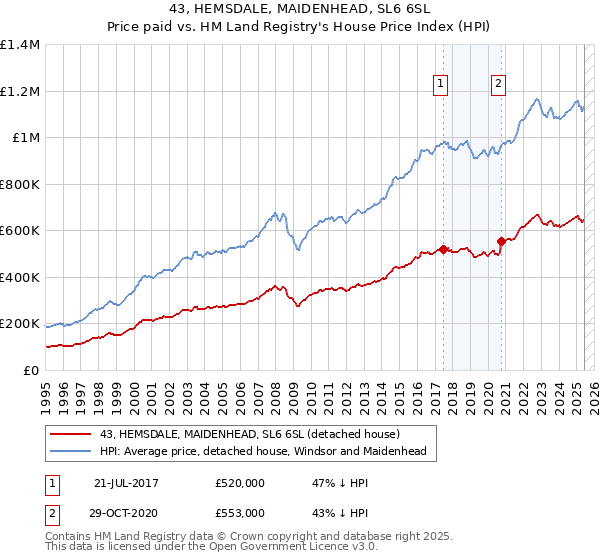 43, HEMSDALE, MAIDENHEAD, SL6 6SL: Price paid vs HM Land Registry's House Price Index