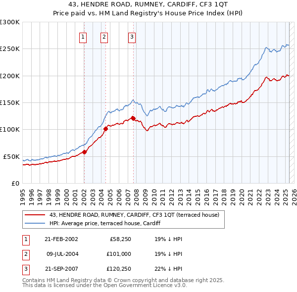 43, HENDRE ROAD, RUMNEY, CARDIFF, CF3 1QT: Price paid vs HM Land Registry's House Price Index