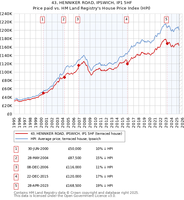 43, HENNIKER ROAD, IPSWICH, IP1 5HF: Price paid vs HM Land Registry's House Price Index