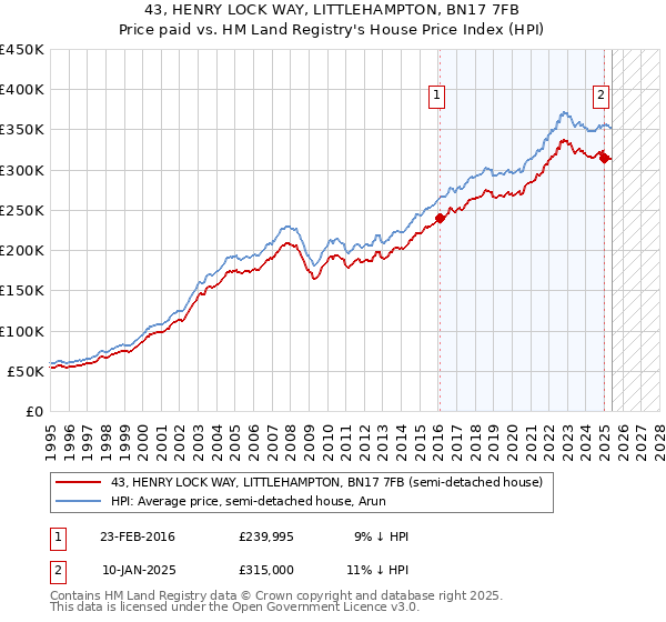 43, HENRY LOCK WAY, LITTLEHAMPTON, BN17 7FB: Price paid vs HM Land Registry's House Price Index