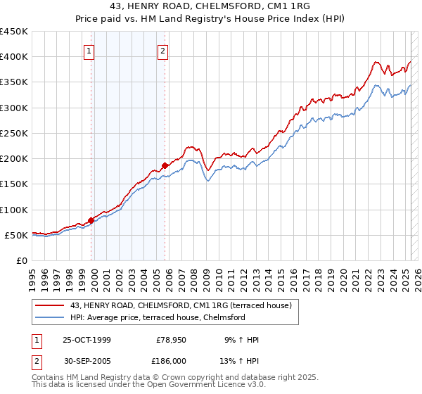 43, HENRY ROAD, CHELMSFORD, CM1 1RG: Price paid vs HM Land Registry's House Price Index
