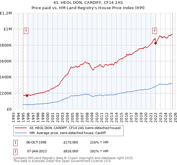 43, HEOL DON, CARDIFF, CF14 2AS: Price paid vs HM Land Registry's House Price Index