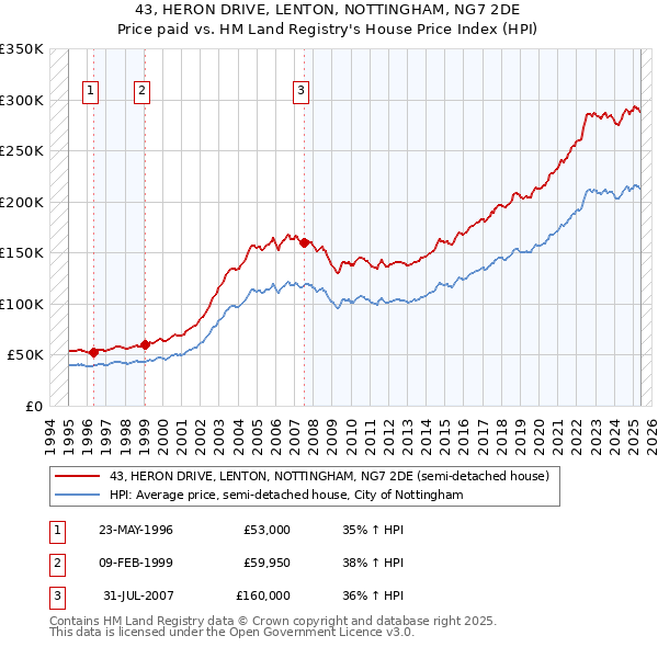 43, HERON DRIVE, LENTON, NOTTINGHAM, NG7 2DE: Price paid vs HM Land Registry's House Price Index