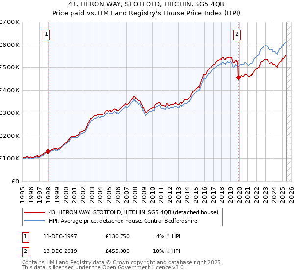 43, HERON WAY, STOTFOLD, HITCHIN, SG5 4QB: Price paid vs HM Land Registry's House Price Index