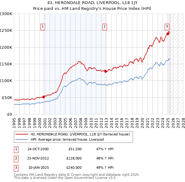 43, HERONDALE ROAD, LIVERPOOL, L18 1JY: Price paid vs HM Land Registry's House Price Index