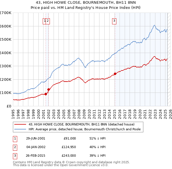 43, HIGH HOWE CLOSE, BOURNEMOUTH, BH11 8NN: Price paid vs HM Land Registry's House Price Index