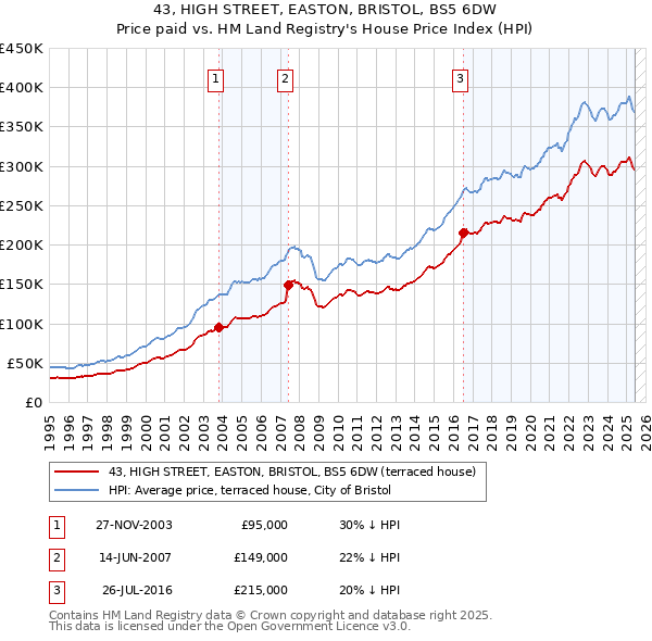 43, HIGH STREET, EASTON, BRISTOL, BS5 6DW: Price paid vs HM Land Registry's House Price Index
