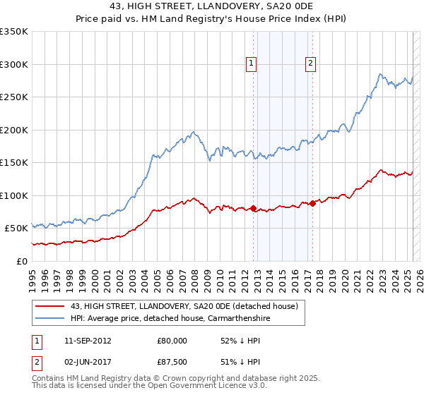 43, HIGH STREET, LLANDOVERY, SA20 0DE: Price paid vs HM Land Registry's House Price Index