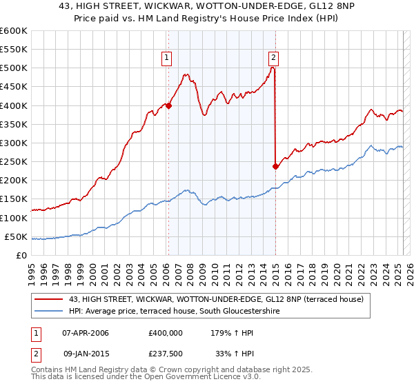 43, HIGH STREET, WICKWAR, WOTTON-UNDER-EDGE, GL12 8NP: Price paid vs HM Land Registry's House Price Index