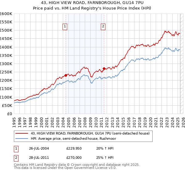 43, HIGH VIEW ROAD, FARNBOROUGH, GU14 7PU: Price paid vs HM Land Registry's House Price Index