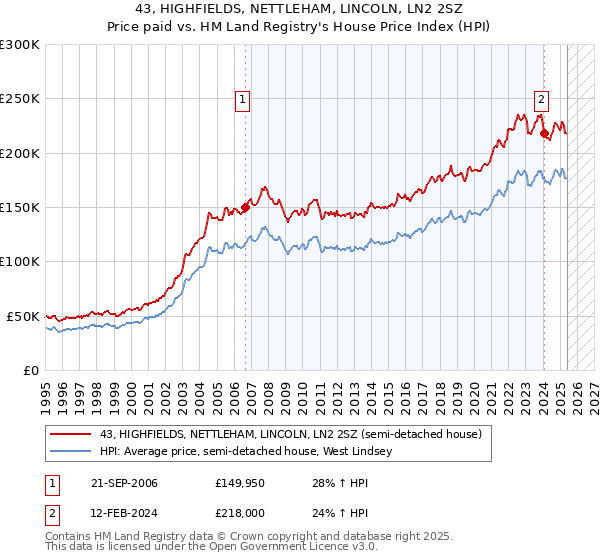 43, HIGHFIELDS, NETTLEHAM, LINCOLN, LN2 2SZ: Price paid vs HM Land Registry's House Price Index