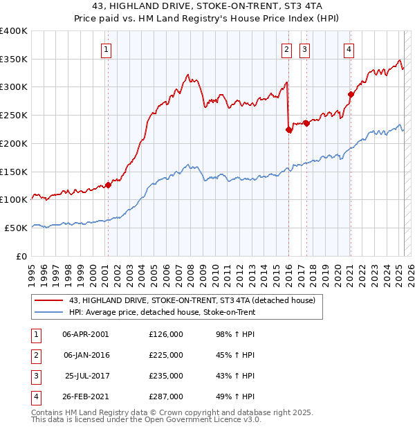 43, HIGHLAND DRIVE, STOKE-ON-TRENT, ST3 4TA: Price paid vs HM Land Registry's House Price Index
