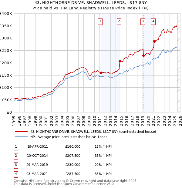 43, HIGHTHORNE DRIVE, SHADWELL, LEEDS, LS17 8NY: Price paid vs HM Land Registry's House Price Index