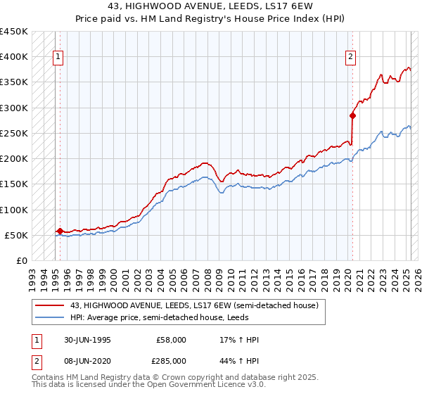 43, HIGHWOOD AVENUE, LEEDS, LS17 6EW: Price paid vs HM Land Registry's House Price Index