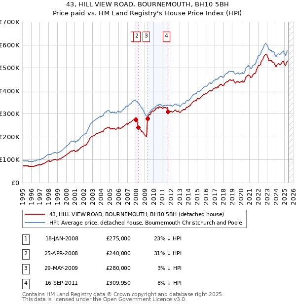 43, HILL VIEW ROAD, BOURNEMOUTH, BH10 5BH: Price paid vs HM Land Registry's House Price Index
