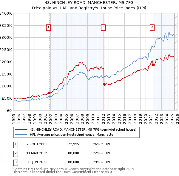 43, HINCHLEY ROAD, MANCHESTER, M9 7FG: Price paid vs HM Land Registry's House Price Index