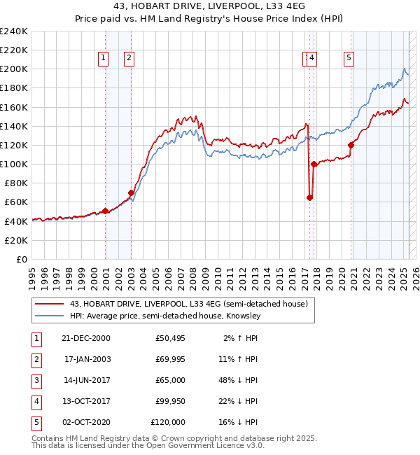 43, HOBART DRIVE, LIVERPOOL, L33 4EG: Price paid vs HM Land Registry's House Price Index
