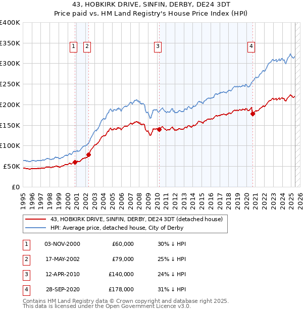 43, HOBKIRK DRIVE, SINFIN, DERBY, DE24 3DT: Price paid vs HM Land Registry's House Price Index
