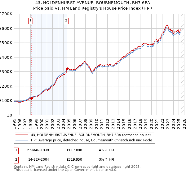 43, HOLDENHURST AVENUE, BOURNEMOUTH, BH7 6RA: Price paid vs HM Land Registry's House Price Index