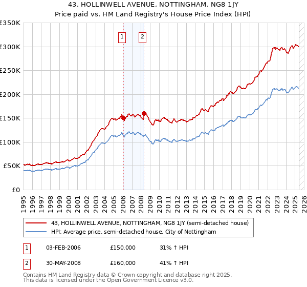 43, HOLLINWELL AVENUE, NOTTINGHAM, NG8 1JY: Price paid vs HM Land Registry's House Price Index