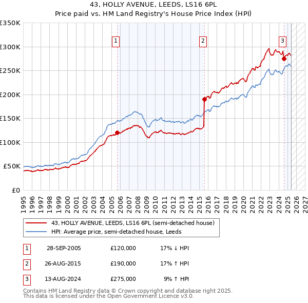 43, HOLLY AVENUE, LEEDS, LS16 6PL: Price paid vs HM Land Registry's House Price Index