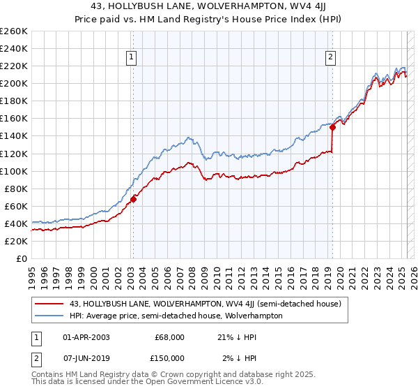 43, HOLLYBUSH LANE, WOLVERHAMPTON, WV4 4JJ: Price paid vs HM Land Registry's House Price Index