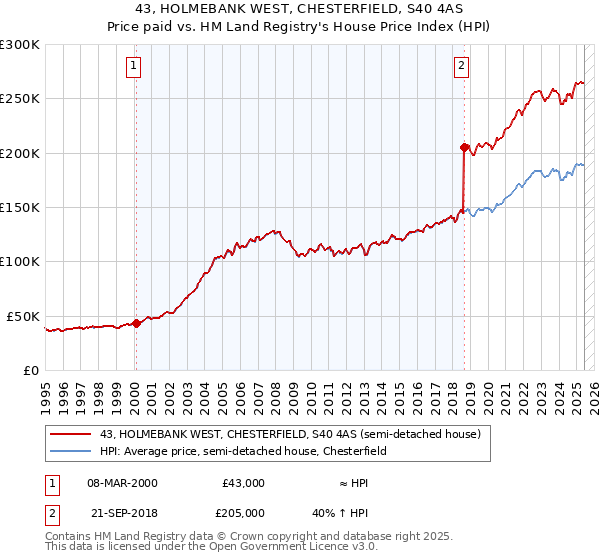 43, HOLMEBANK WEST, CHESTERFIELD, S40 4AS: Price paid vs HM Land Registry's House Price Index