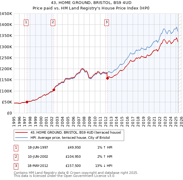 43, HOME GROUND, BRISTOL, BS9 4UD: Price paid vs HM Land Registry's House Price Index