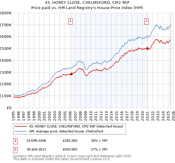43, HONEY CLOSE, CHELMSFORD, CM2 9SP: Price paid vs HM Land Registry's House Price Index
