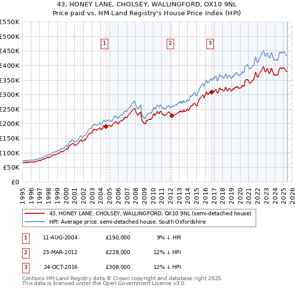 43, HONEY LANE, CHOLSEY, WALLINGFORD, OX10 9NL: Price paid vs HM Land Registry's House Price Index