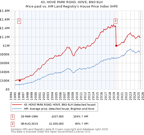 43, HOVE PARK ROAD, HOVE, BN3 6LH: Price paid vs HM Land Registry's House Price Index