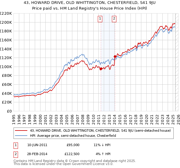 43, HOWARD DRIVE, OLD WHITTINGTON, CHESTERFIELD, S41 9JU: Price paid vs HM Land Registry's House Price Index