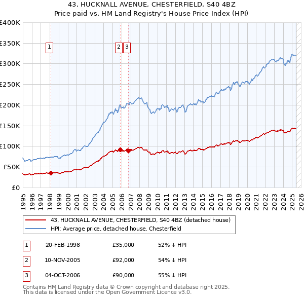 43, HUCKNALL AVENUE, CHESTERFIELD, S40 4BZ: Price paid vs HM Land Registry's House Price Index