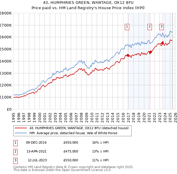 43, HUMPHRIES GREEN, WANTAGE, OX12 8FU: Price paid vs HM Land Registry's House Price Index