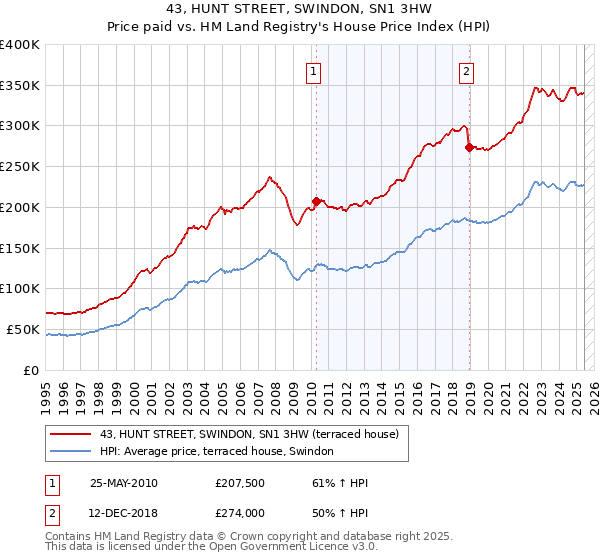 43, HUNT STREET, SWINDON, SN1 3HW: Price paid vs HM Land Registry's House Price Index