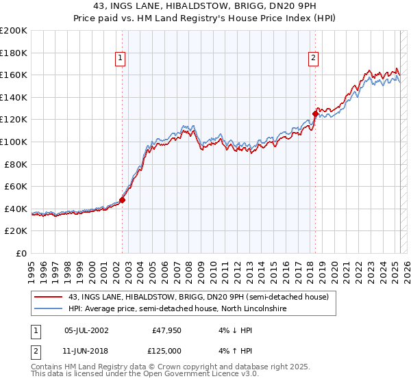 43, INGS LANE, HIBALDSTOW, BRIGG, DN20 9PH: Price paid vs HM Land Registry's House Price Index