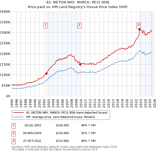 43, IRETON WAY, MARCH, PE15 9DN: Price paid vs HM Land Registry's House Price Index