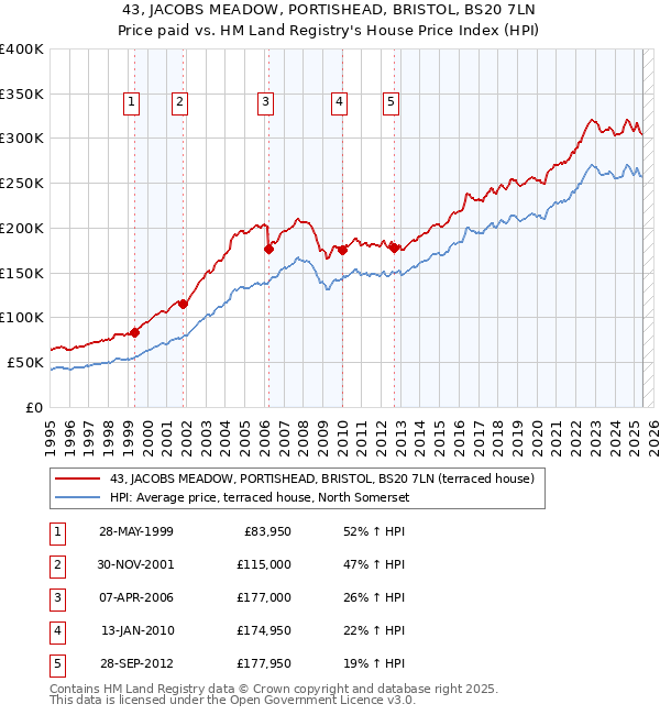 43, JACOBS MEADOW, PORTISHEAD, BRISTOL, BS20 7LN: Price paid vs HM Land Registry's House Price Index