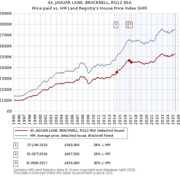 43, JAGUAR LANE, BRACKNELL, RG12 9SA: Price paid vs HM Land Registry's House Price Index