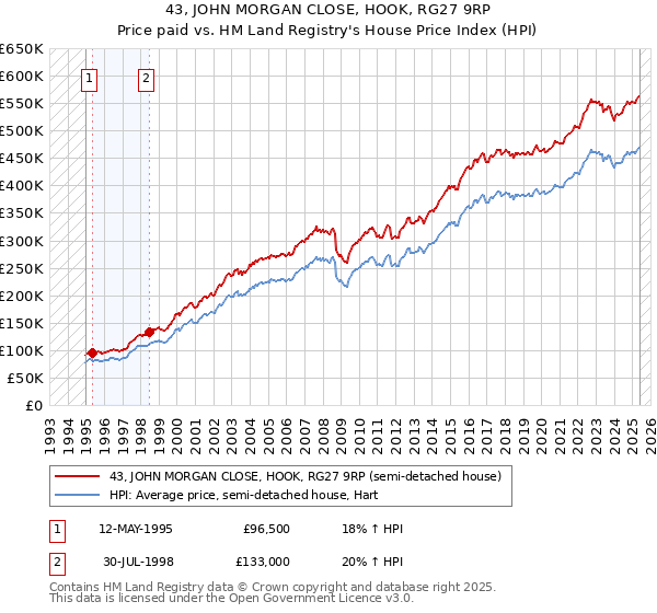 43, JOHN MORGAN CLOSE, HOOK, RG27 9RP: Price paid vs HM Land Registry's House Price Index