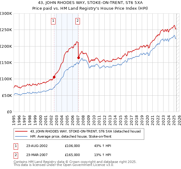 43, JOHN RHODES WAY, STOKE-ON-TRENT, ST6 5XA: Price paid vs HM Land Registry's House Price Index