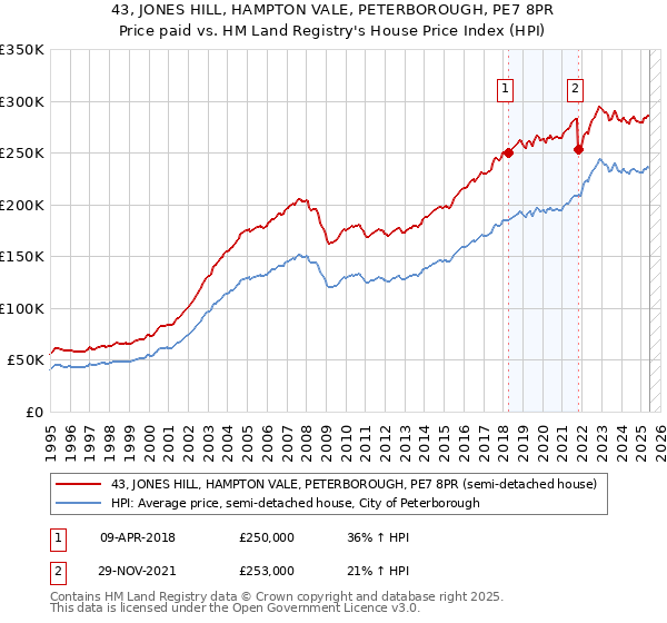43, JONES HILL, HAMPTON VALE, PETERBOROUGH, PE7 8PR: Price paid vs HM Land Registry's House Price Index