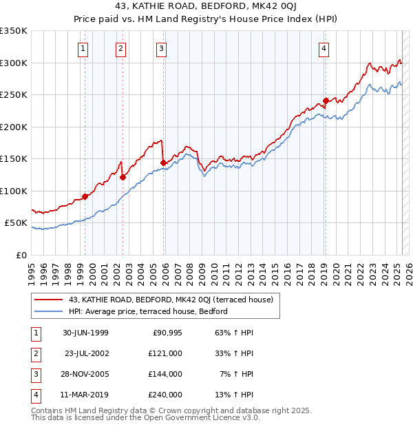 43, KATHIE ROAD, BEDFORD, MK42 0QJ: Price paid vs HM Land Registry's House Price Index