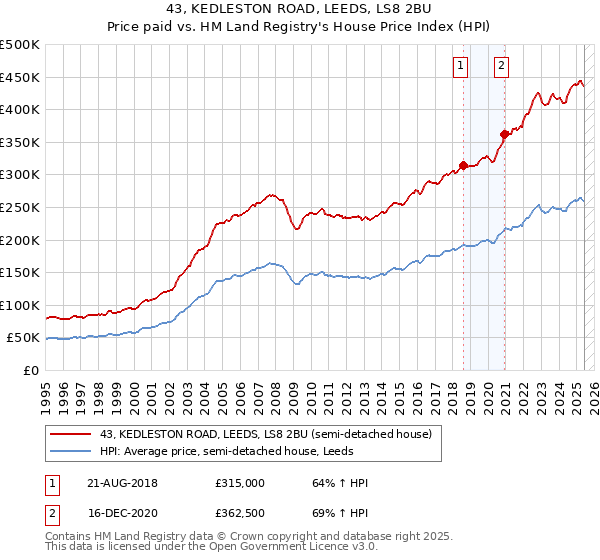 43, KEDLESTON ROAD, LEEDS, LS8 2BU: Price paid vs HM Land Registry's House Price Index